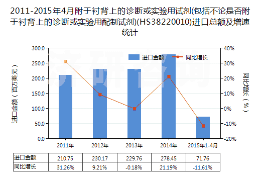 2011-2015年4月附于襯背上的診斷或?qū)嶒炗迷噭?包括不論是否附于襯背上的診斷或?qū)嶒炗门渲圃噭?(HS38220010)進口總額及增速統(tǒng)計